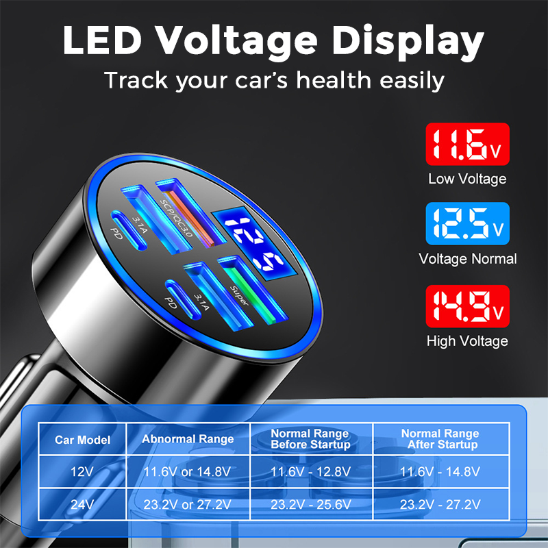 🎉🔋 2026 SALE — ÜBER 44.100 VERKAUFT! 6‑In‑1 Auto-Schnellladegerät für Handys mit Spannungsanzeige – Blitzschnelles Laden, Live‑Bordspannung & 6 Funktionen in einem – Perfekt für Auto, Reisen & Alltag ✨